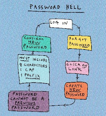 password hell