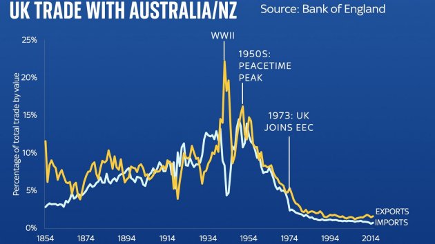 Graph of UK and Oz trade